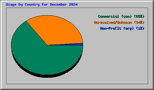 Usage by Country for December 2024