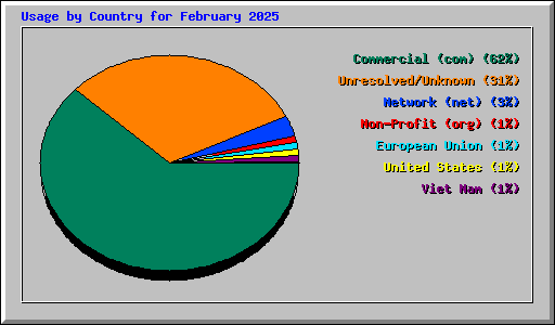 Usage by Country for February 2025