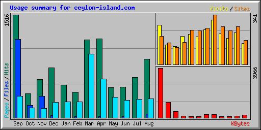 Usage summary for ceylon-island.com